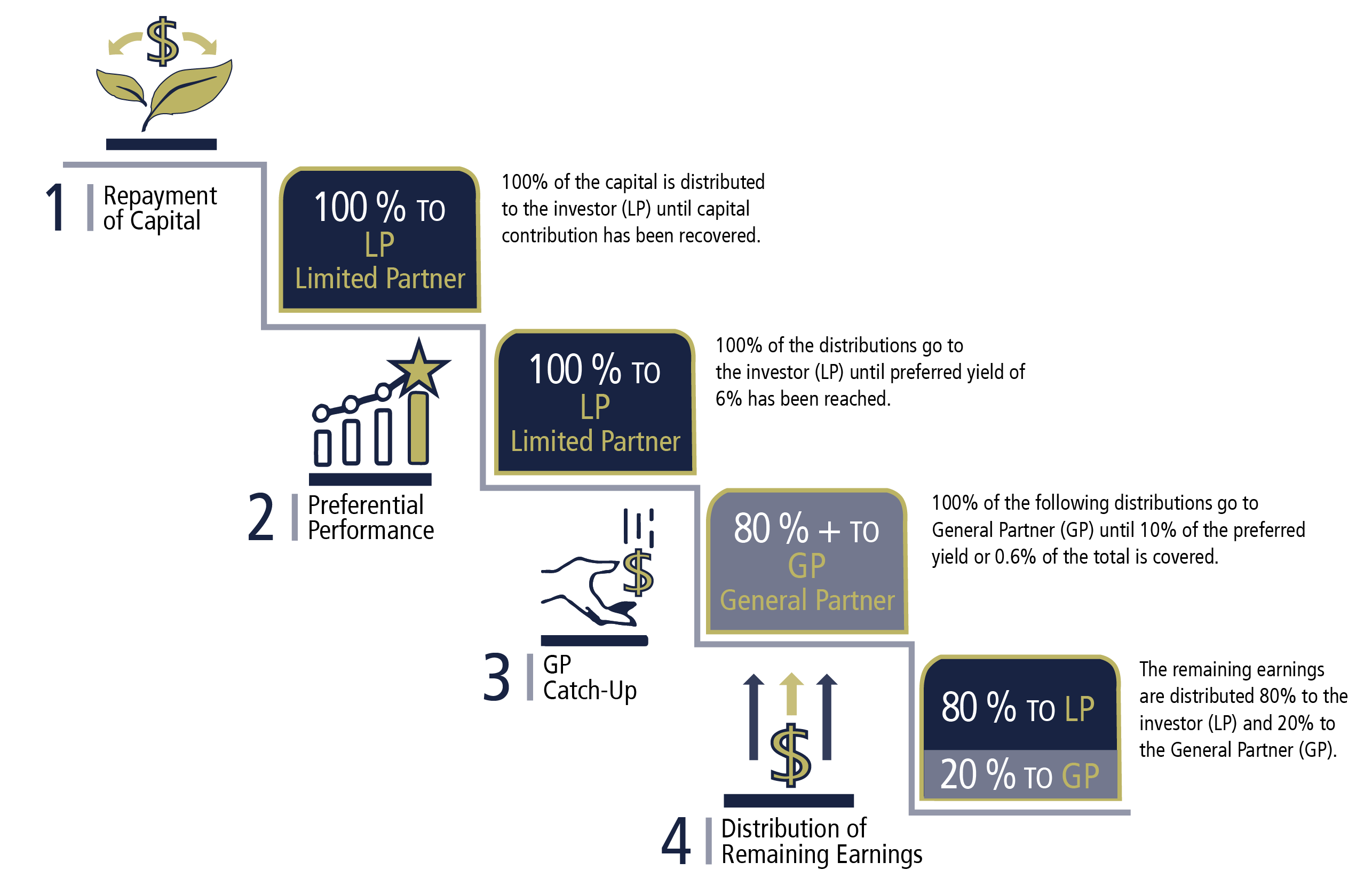 DISTRIBUTIONS OF CAPITAL AND PRO_DISTRIBUTIONS OF CAPITAL AND PROFITS copy_REC